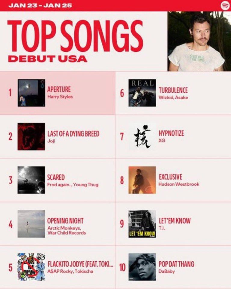 Wizkid and Asake’s REAL, Vol. 1 EP Tops Global Music Charts